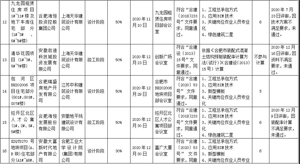 行业资讯 | 840套！广东湛江公租房列入国家钢结构装配式住宅试点；河北等地推广钢结构装配式农房(图4)